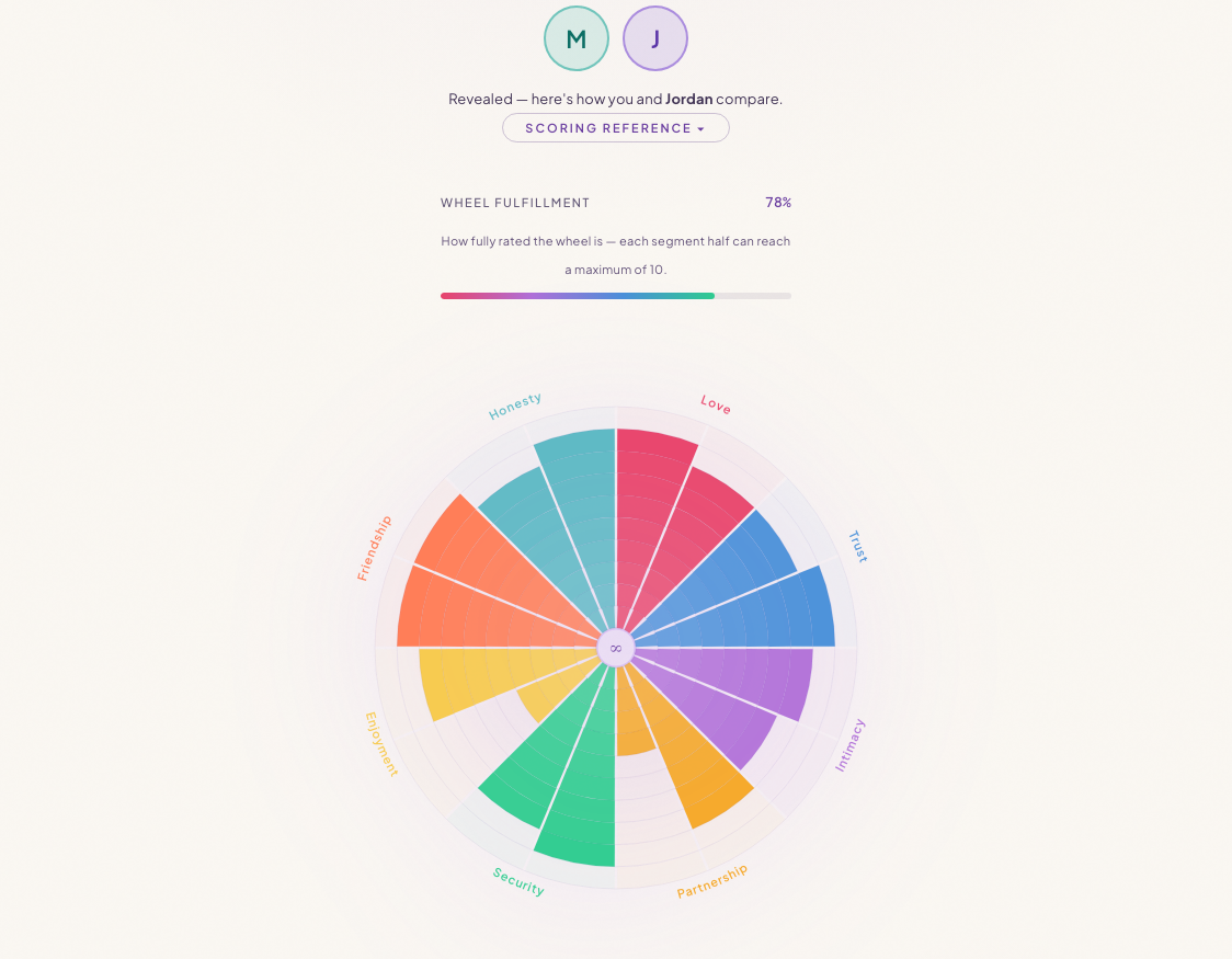 A revealed Unity Wheel comparing two partners' ratings across Love, Trust, Intimacy, Partnership, Security, Enjoyment, Friendship, and Honesty